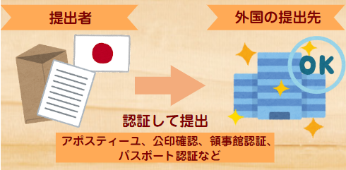 【国際認証】海外に提出する書類の認証とは？